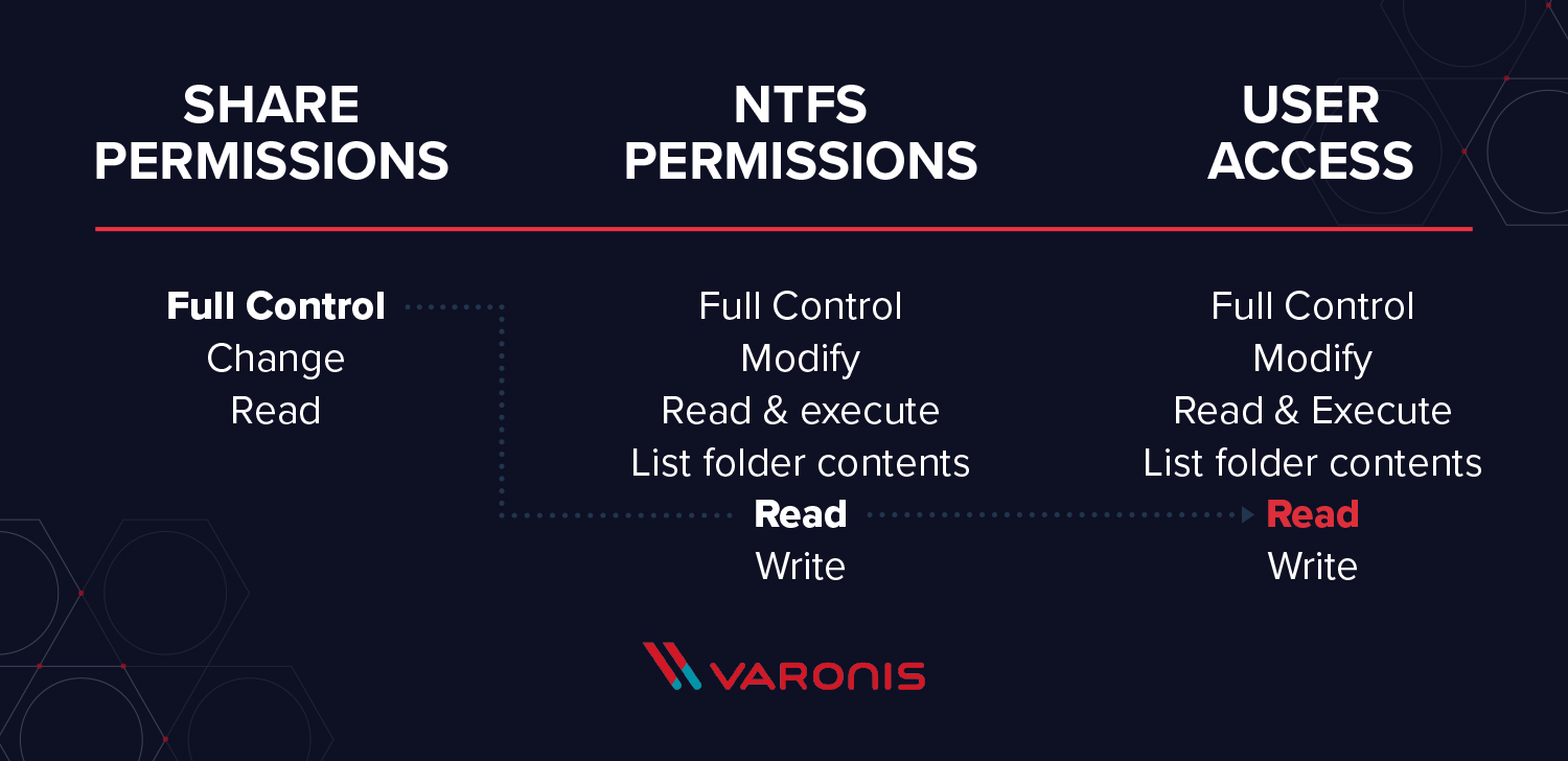 Ntfs vs share permissions priority